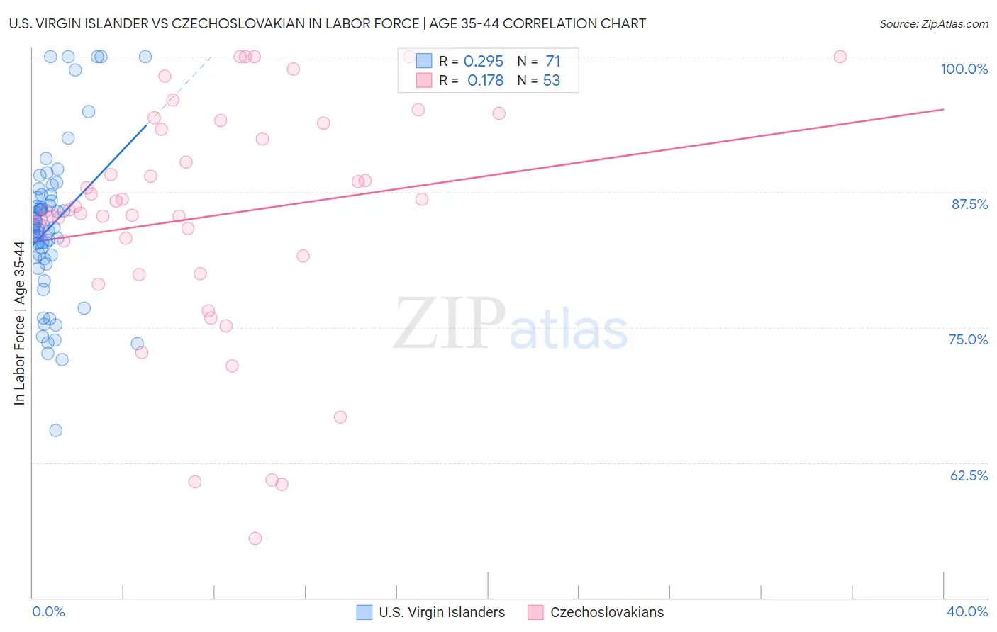 U.S. Virgin Islander vs Czechoslovakian In Labor Force | Age 35-44