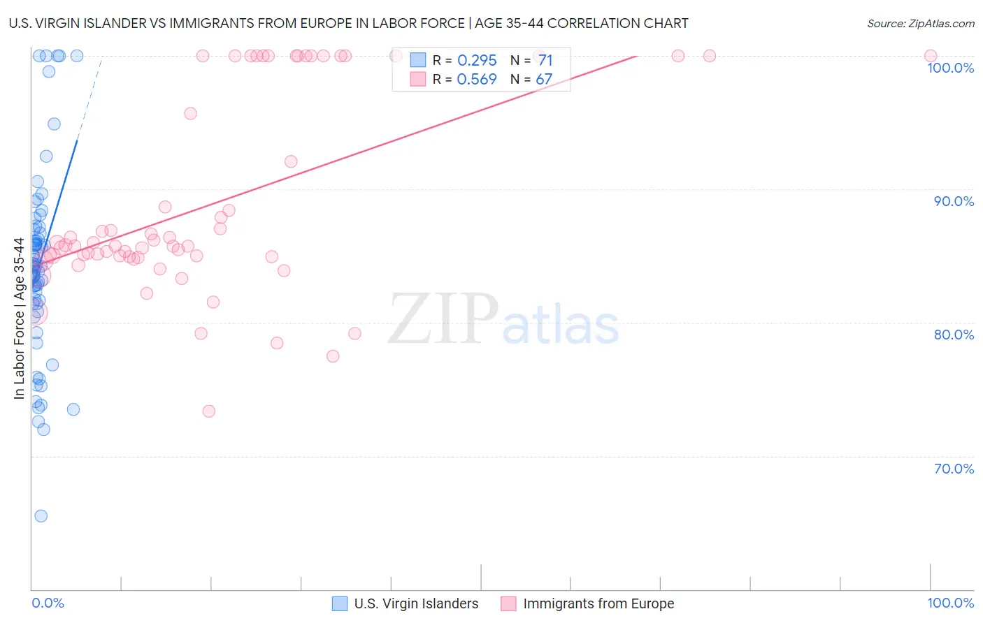 U.S. Virgin Islander vs Immigrants from Europe In Labor Force | Age 35-44