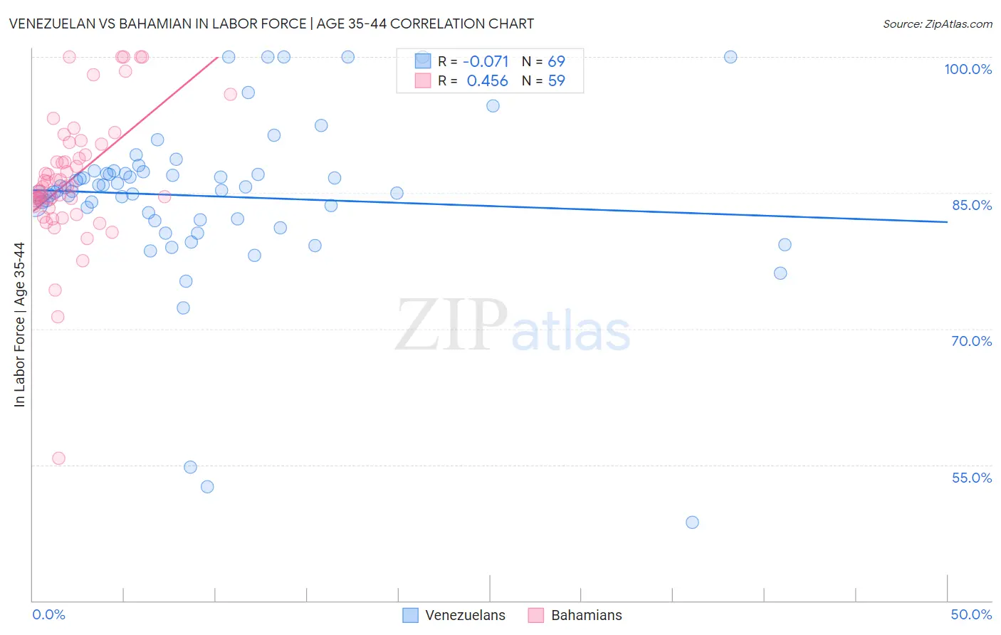 Venezuelan vs Bahamian In Labor Force | Age 35-44