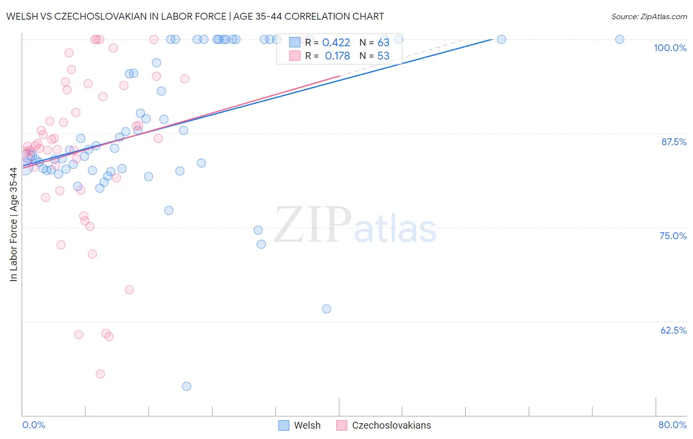 Welsh vs Czechoslovakian In Labor Force | Age 35-44