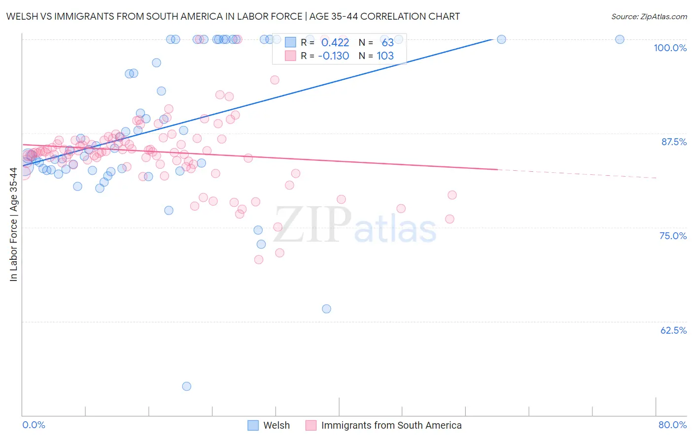 Welsh vs Immigrants from South America In Labor Force | Age 35-44