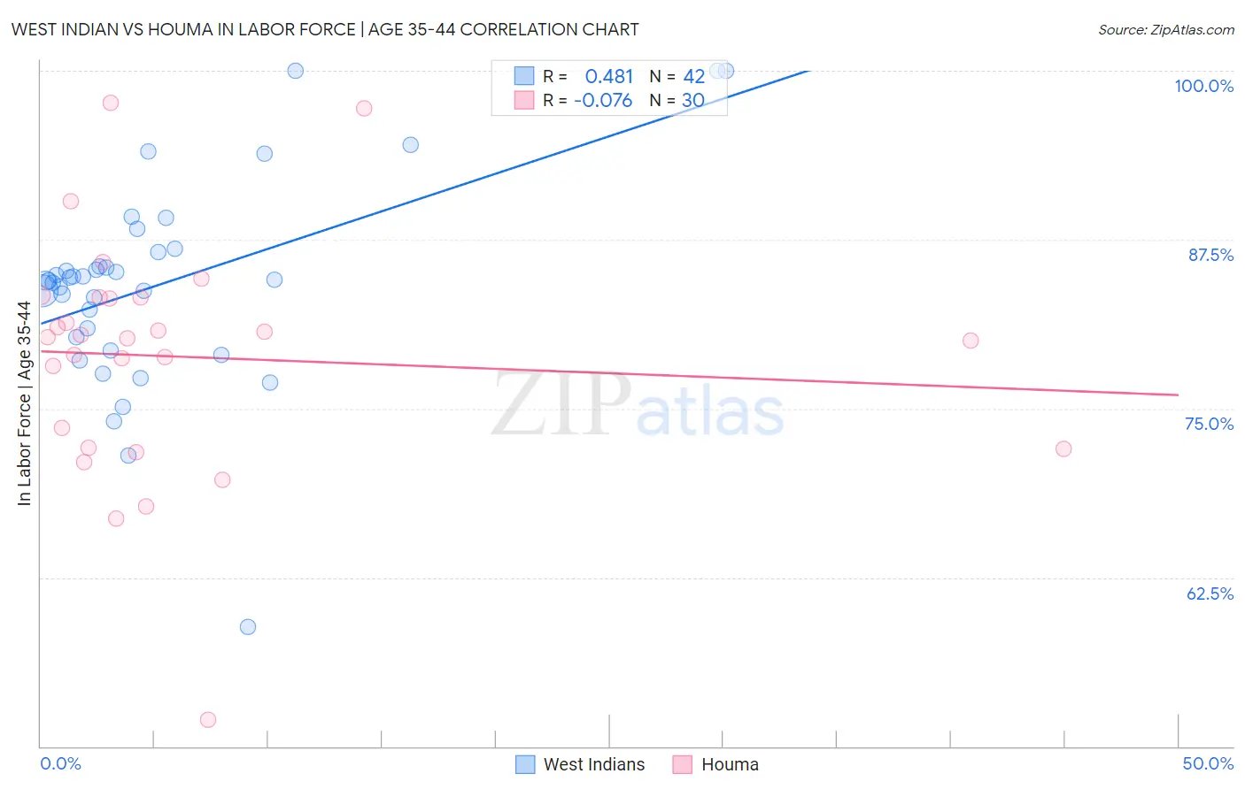 West Indian vs Houma In Labor Force | Age 35-44