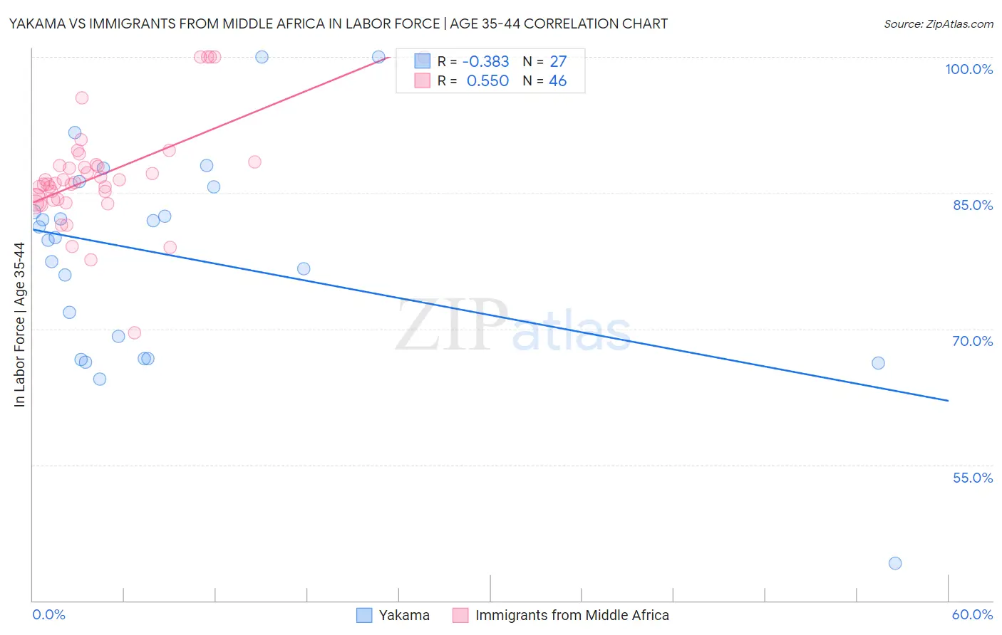 Yakama vs Immigrants from Middle Africa In Labor Force | Age 35-44