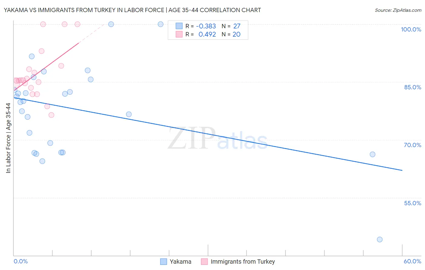 Yakama vs Immigrants from Turkey In Labor Force | Age 35-44