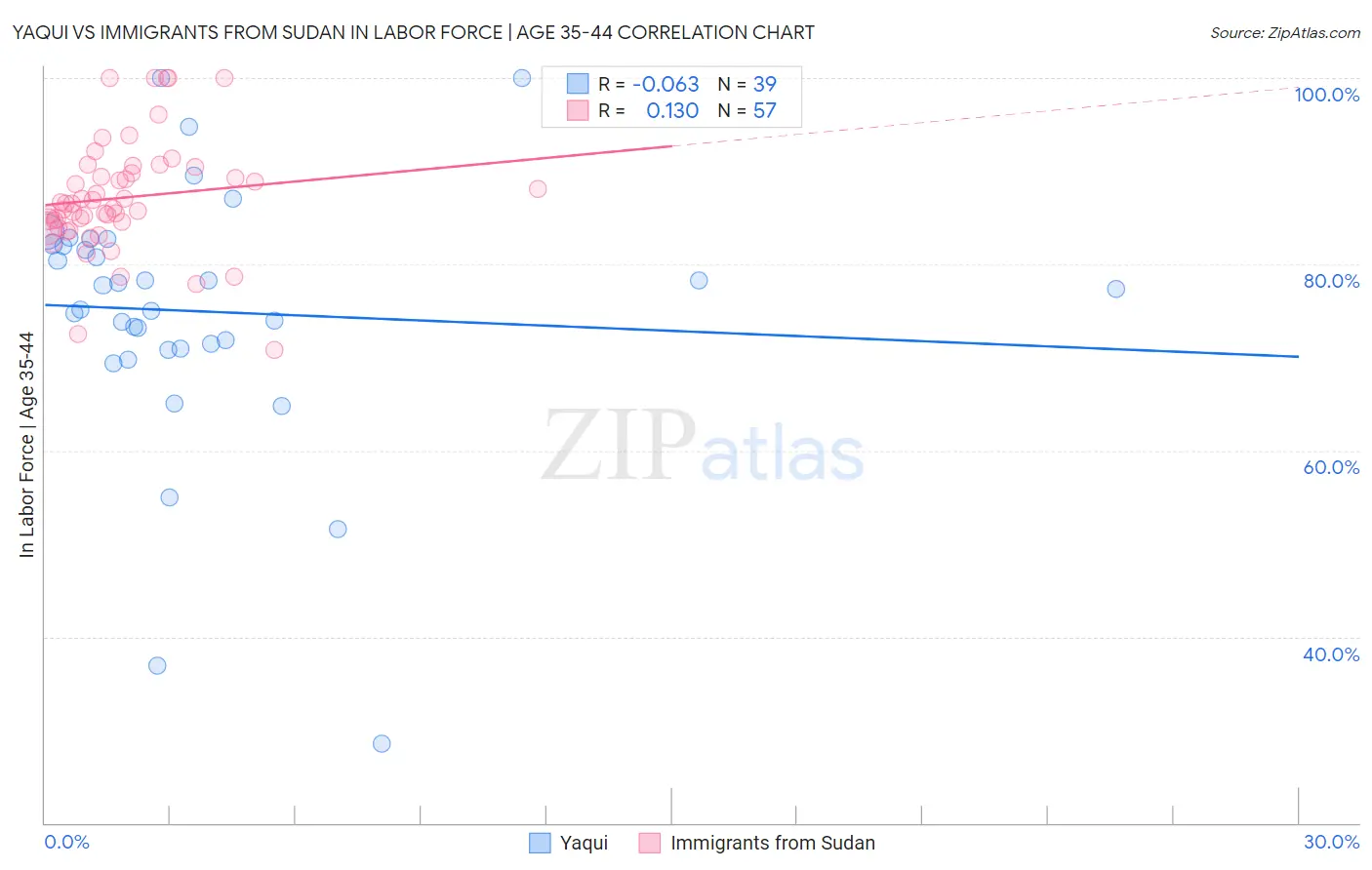 Yaqui vs Immigrants from Sudan In Labor Force | Age 35-44