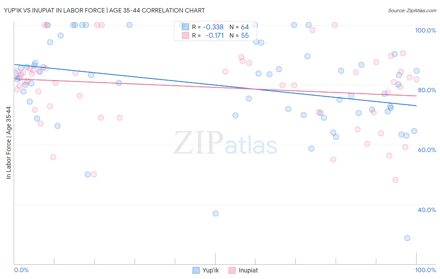 Yup'ik vs Inupiat In Labor Force | Age 35-44