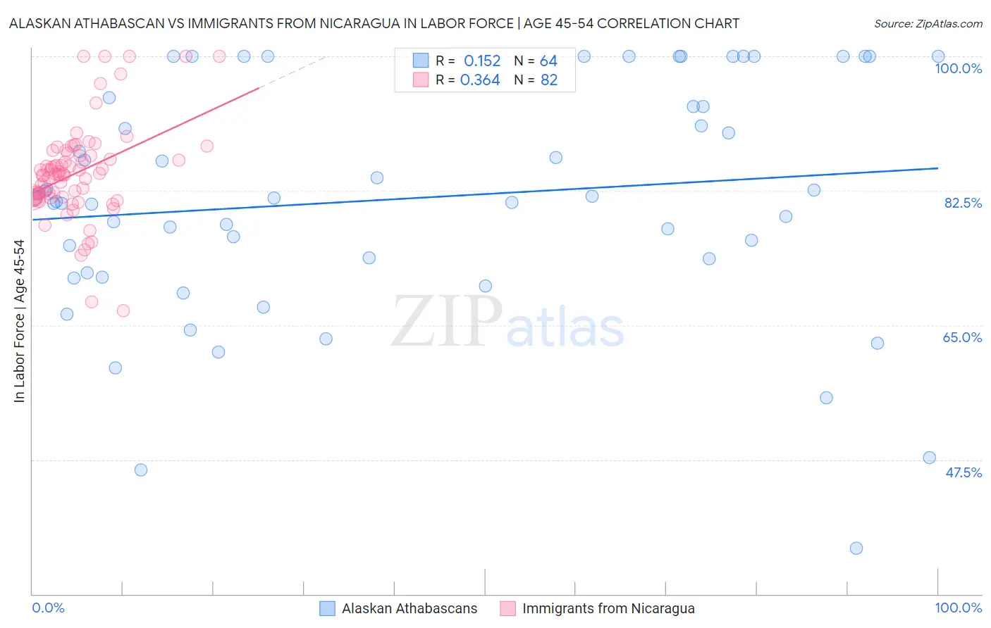 Alaskan Athabascan vs Immigrants from Nicaragua In Labor Force | Age 45-54