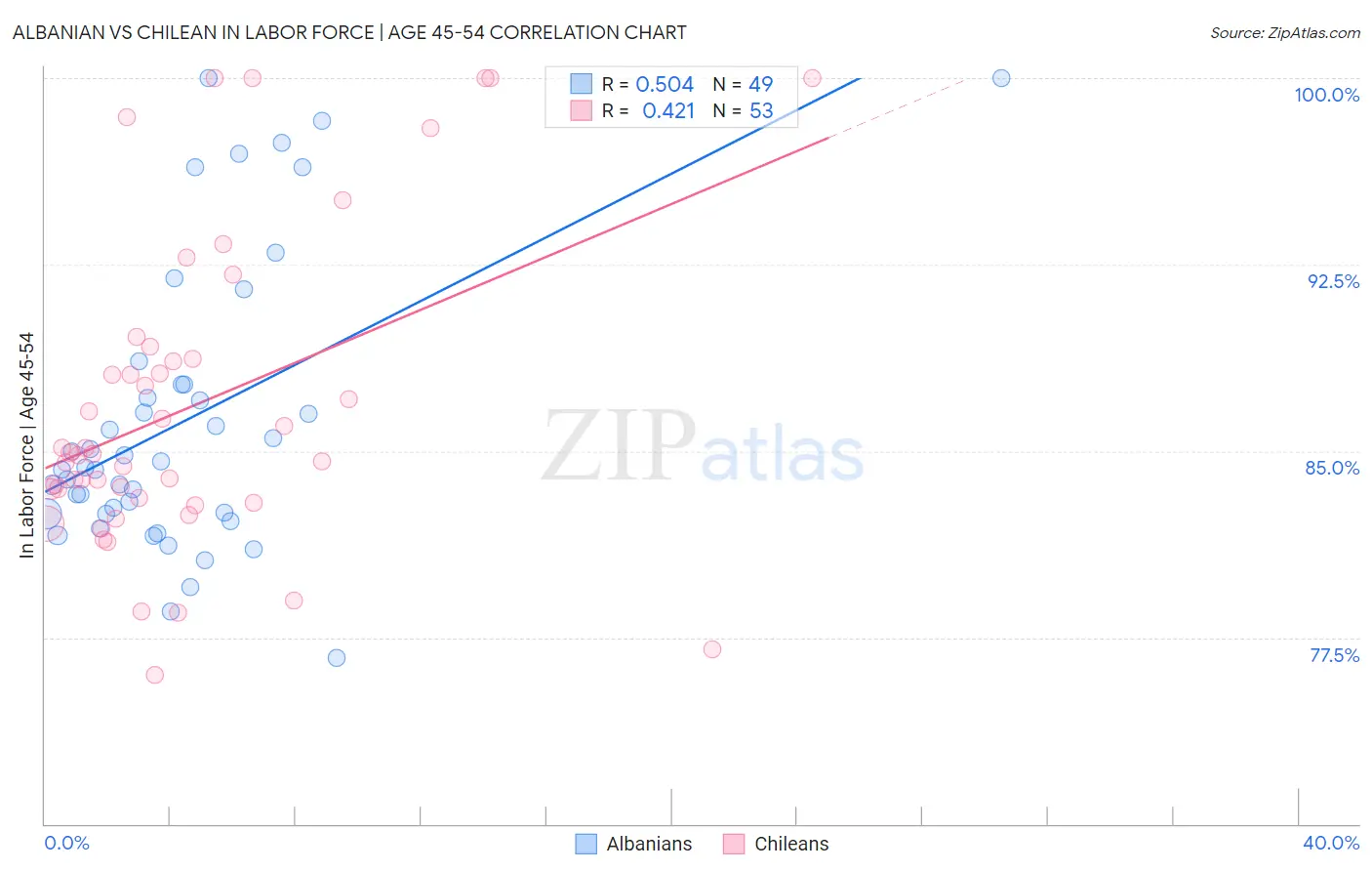 Albanian vs Chilean In Labor Force | Age 45-54