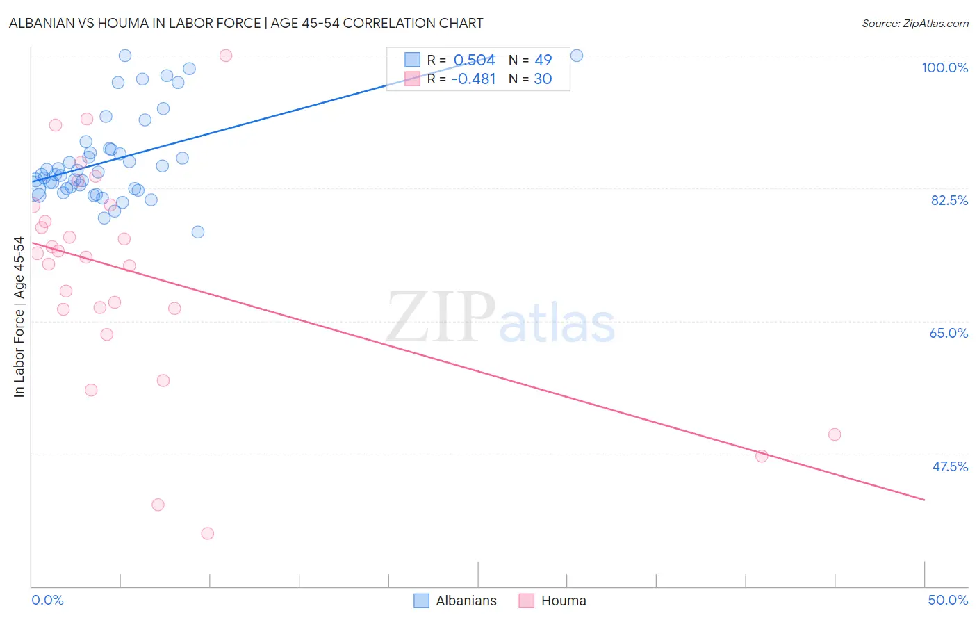 Albanian vs Houma In Labor Force | Age 45-54