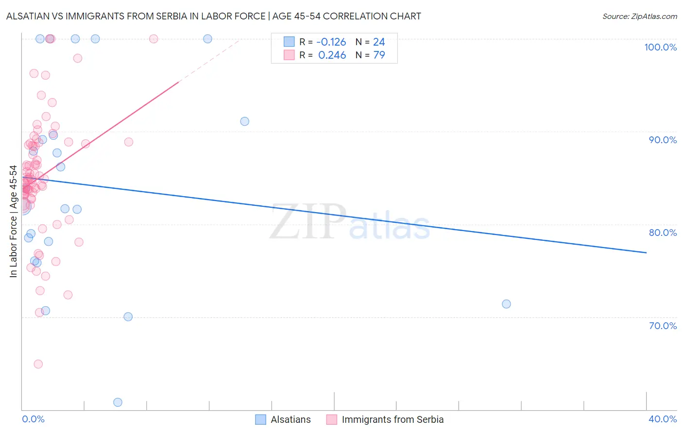 Alsatian vs Immigrants from Serbia In Labor Force | Age 45-54