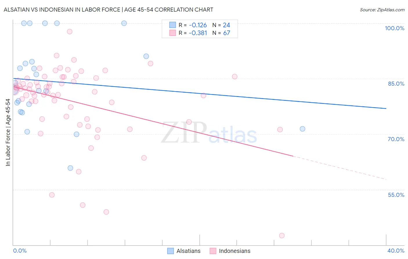 Alsatian vs Indonesian In Labor Force | Age 45-54