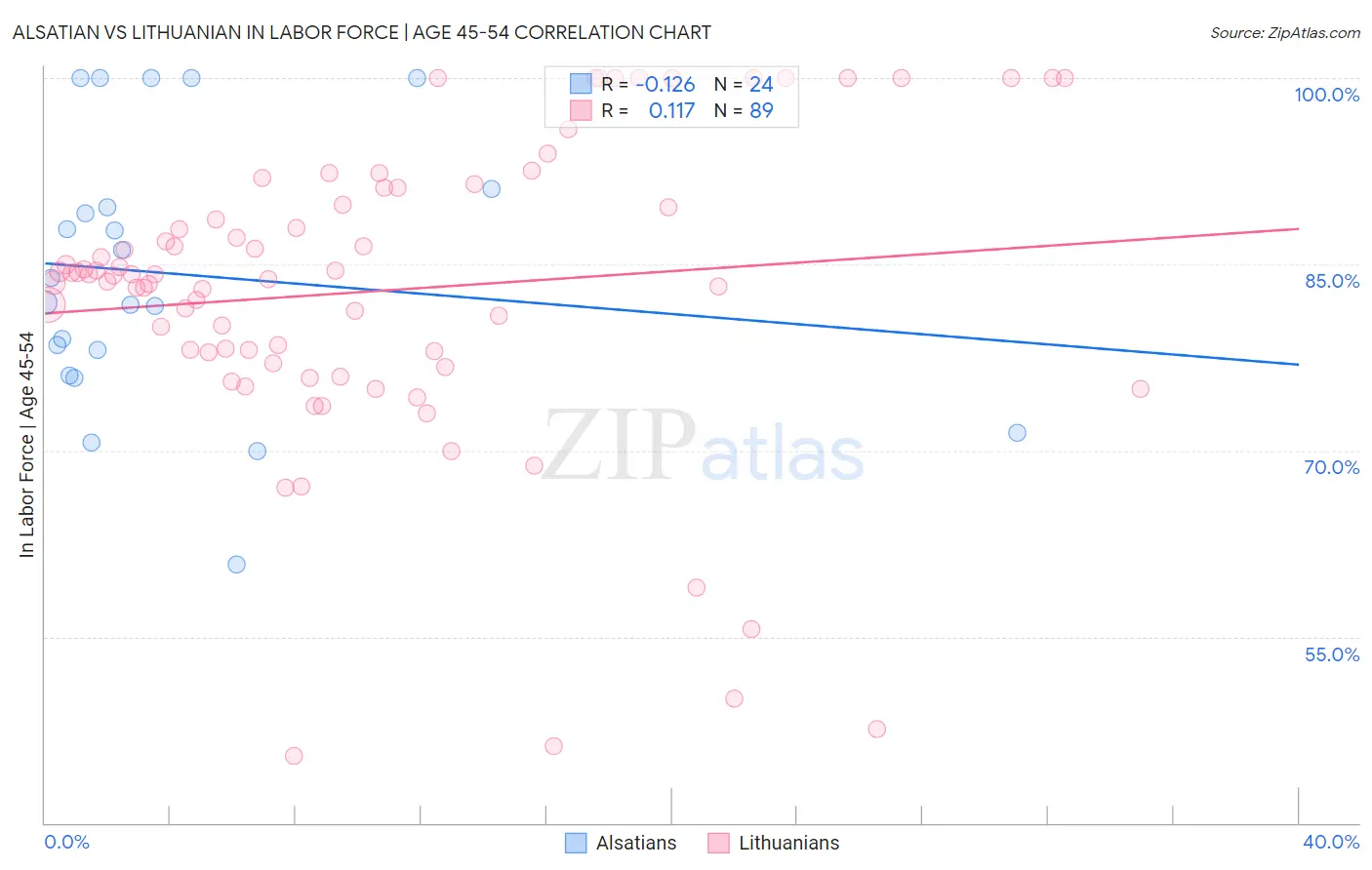 Alsatian vs Lithuanian In Labor Force | Age 45-54