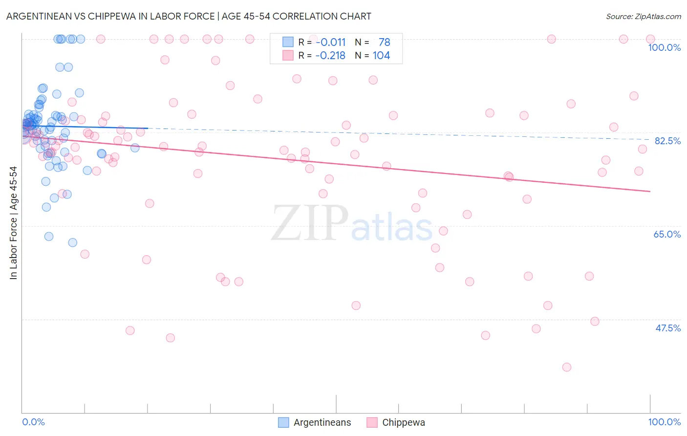 Argentinean vs Chippewa In Labor Force | Age 45-54