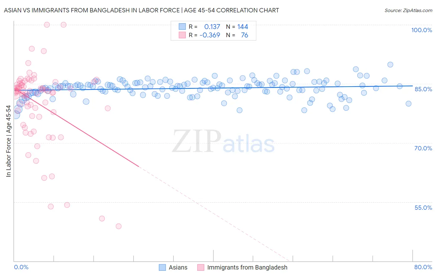 Asian vs Immigrants from Bangladesh In Labor Force | Age 45-54