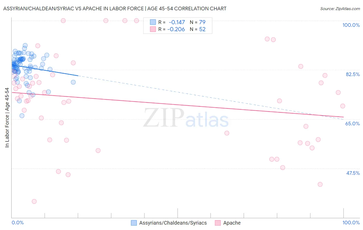 Assyrian/Chaldean/Syriac vs Apache In Labor Force | Age 45-54