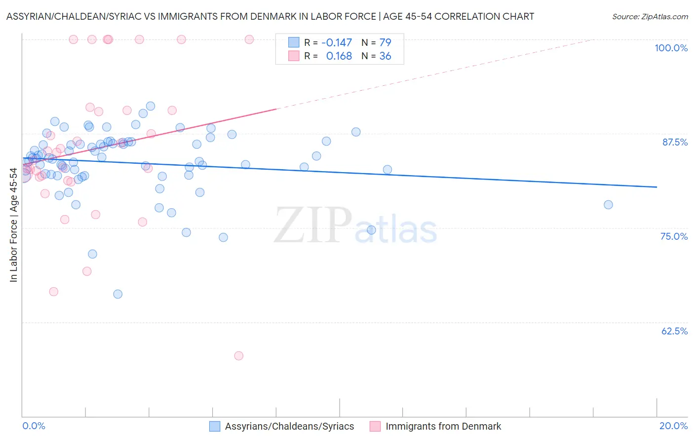 Assyrian/Chaldean/Syriac vs Immigrants from Denmark In Labor Force | Age 45-54