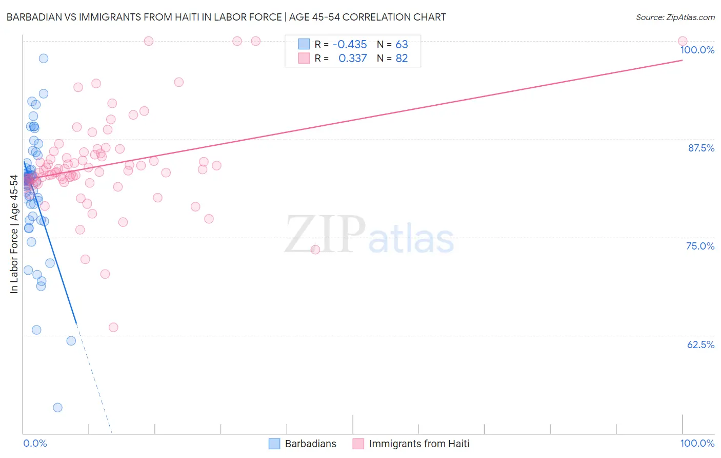 Barbadian vs Immigrants from Haiti In Labor Force | Age 45-54