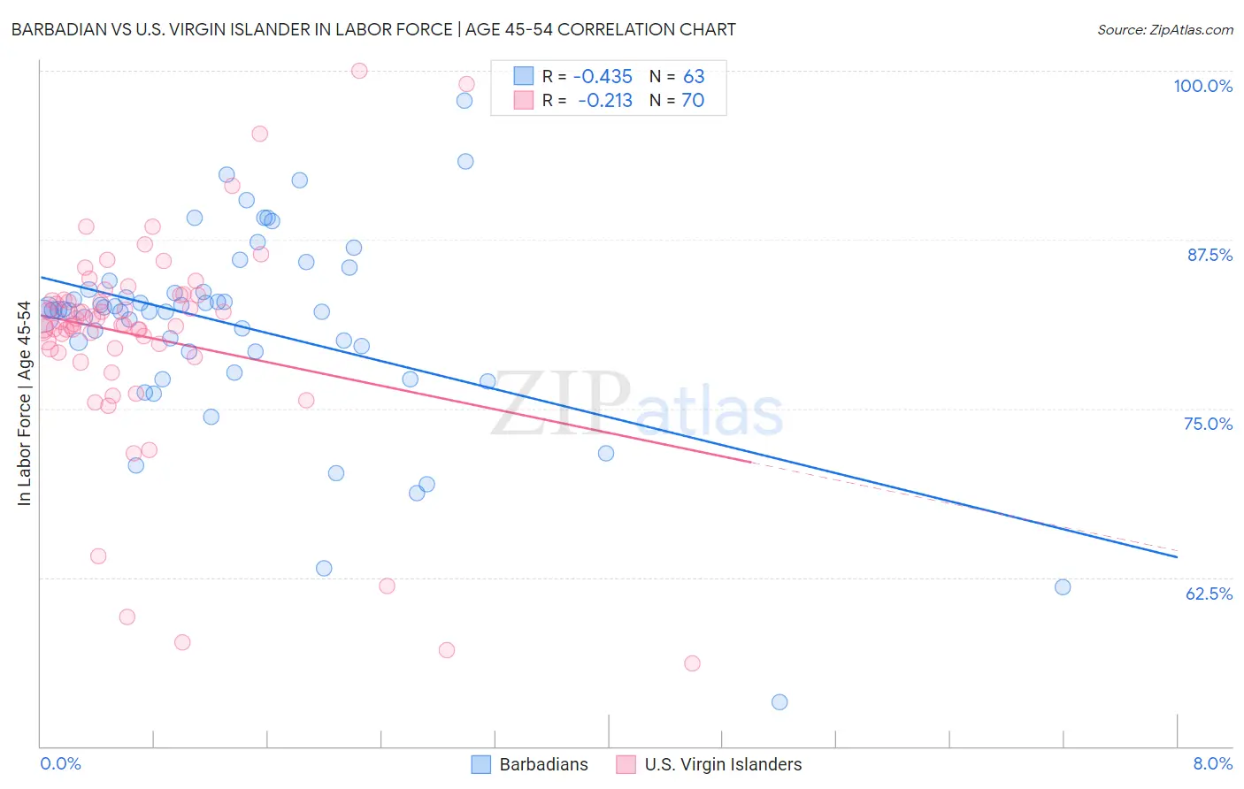 Barbadian vs U.S. Virgin Islander In Labor Force | Age 45-54