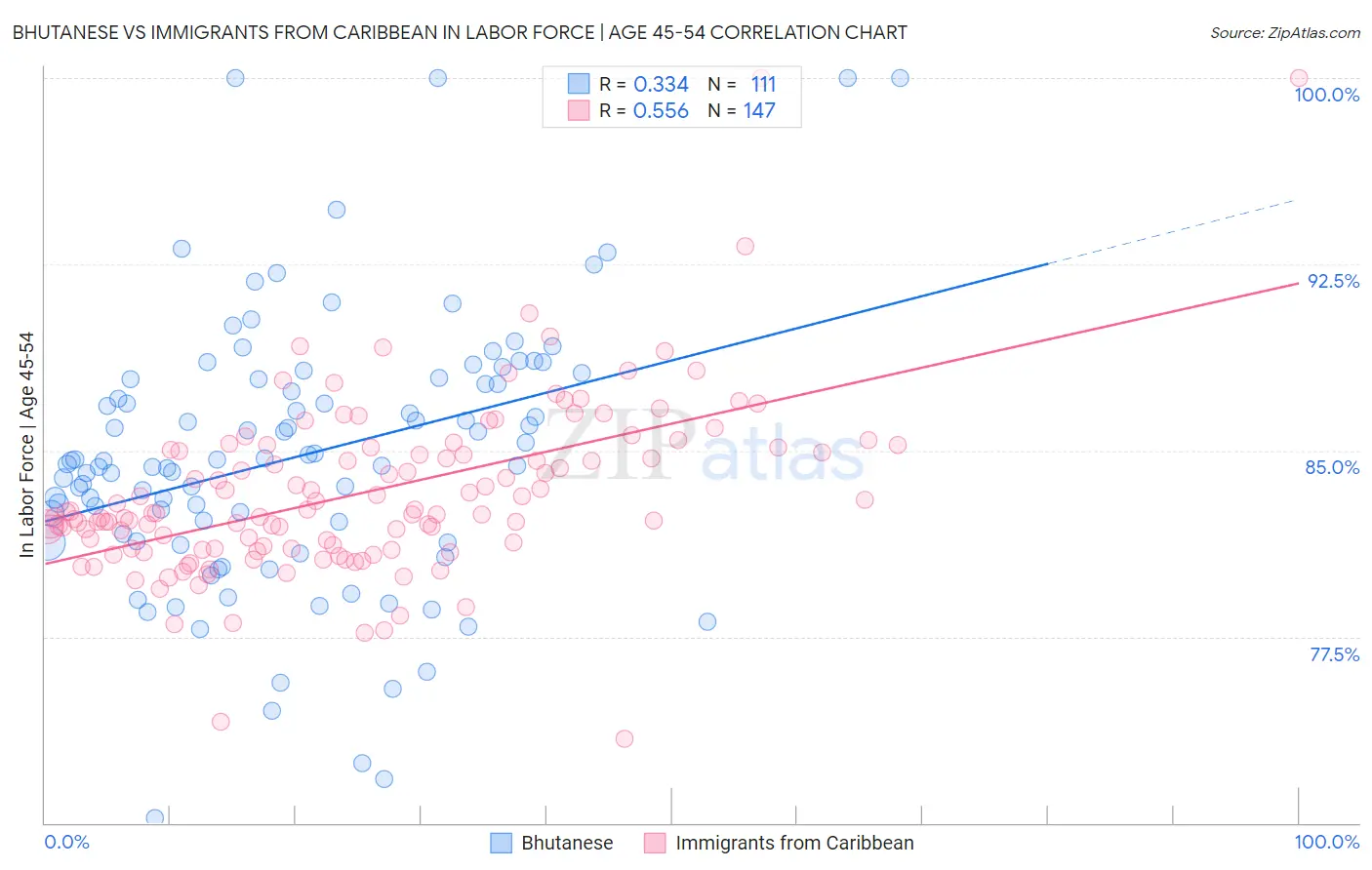 Bhutanese vs Immigrants from Caribbean In Labor Force | Age 45-54