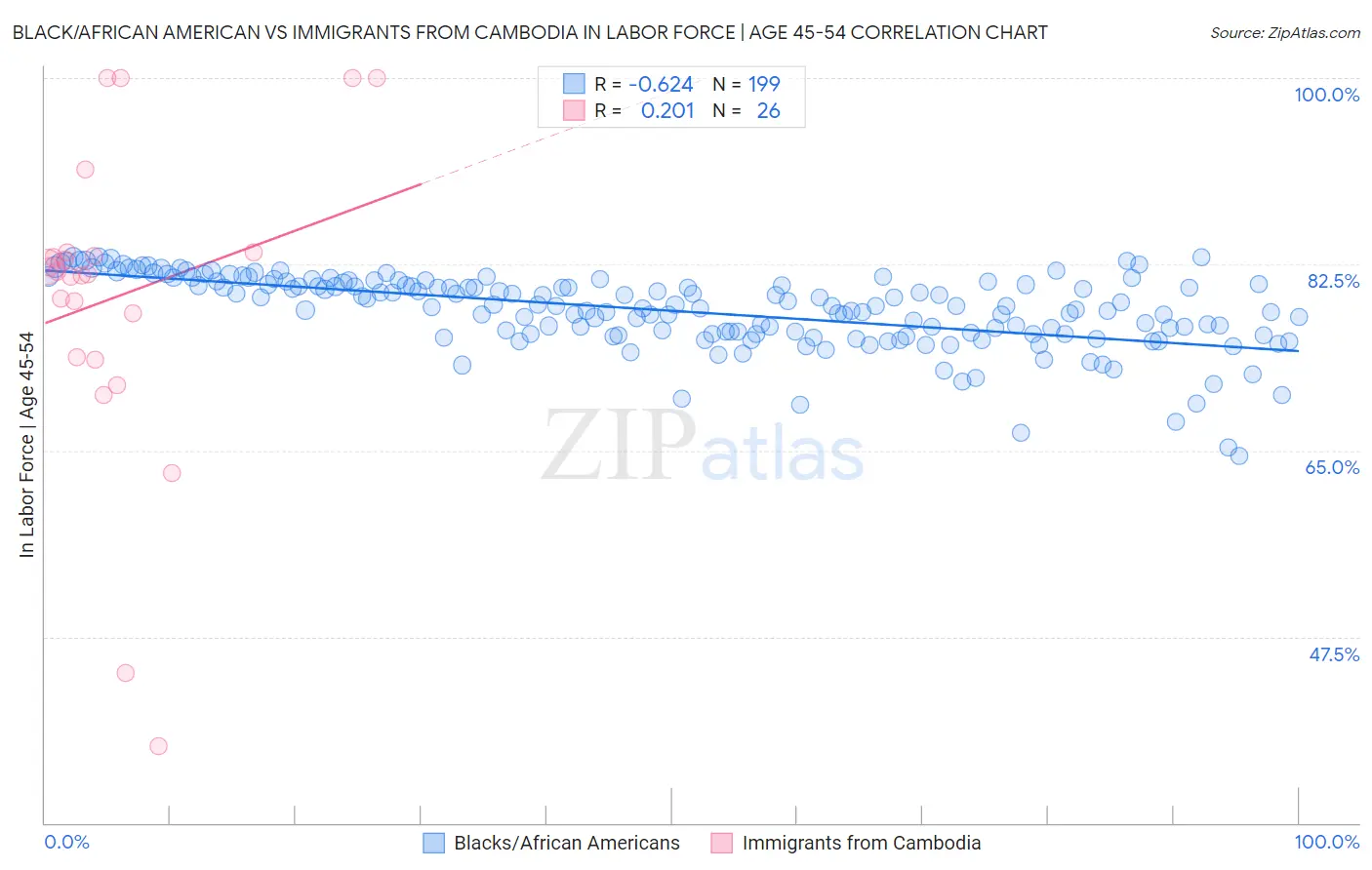 Black/African American vs Immigrants from Cambodia In Labor Force | Age 45-54