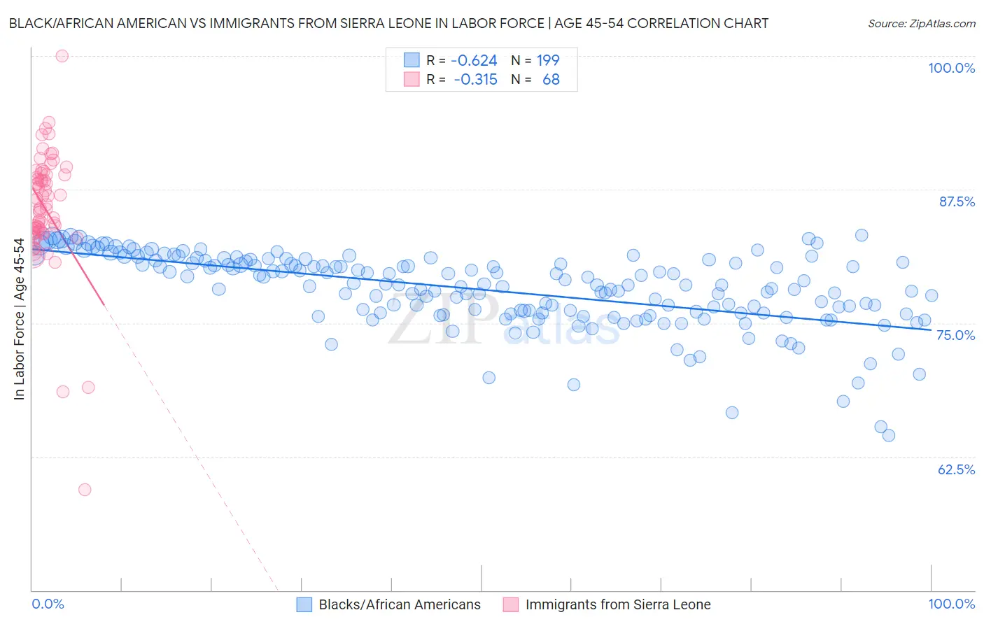 Black/African American vs Immigrants from Sierra Leone In Labor Force | Age 45-54