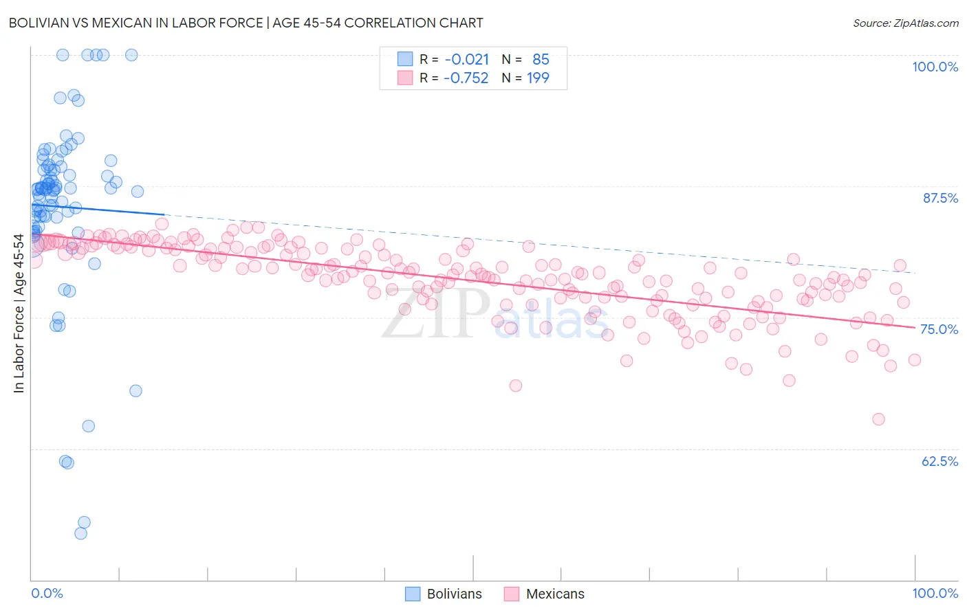 Bolivian vs Mexican In Labor Force | Age 45-54