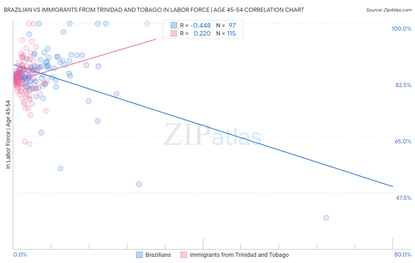 Brazilian vs Immigrants from Trinidad and Tobago In Labor Force | Age 45-54