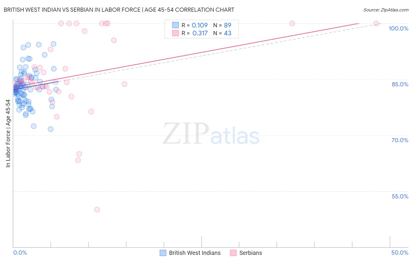 British West Indian vs Serbian In Labor Force | Age 45-54