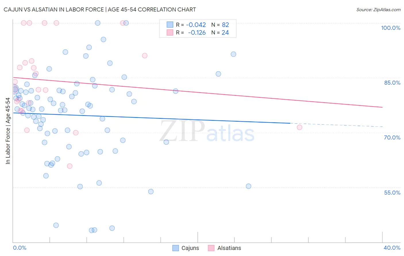 Cajun vs Alsatian In Labor Force | Age 45-54