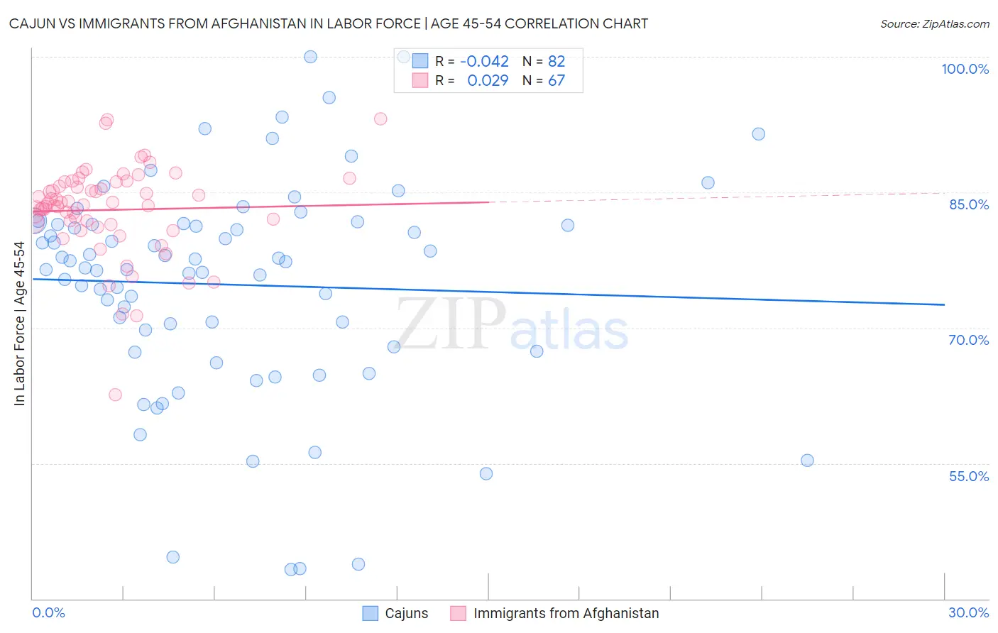 Cajun vs Immigrants from Afghanistan In Labor Force | Age 45-54