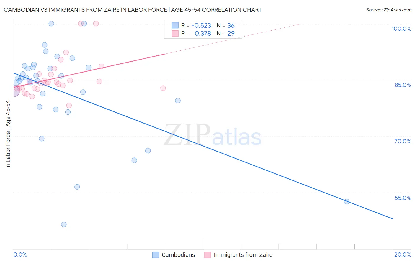 Cambodian vs Immigrants from Zaire In Labor Force | Age 45-54