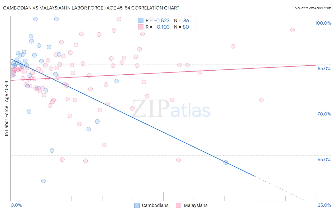 Cambodian vs Malaysian In Labor Force | Age 45-54