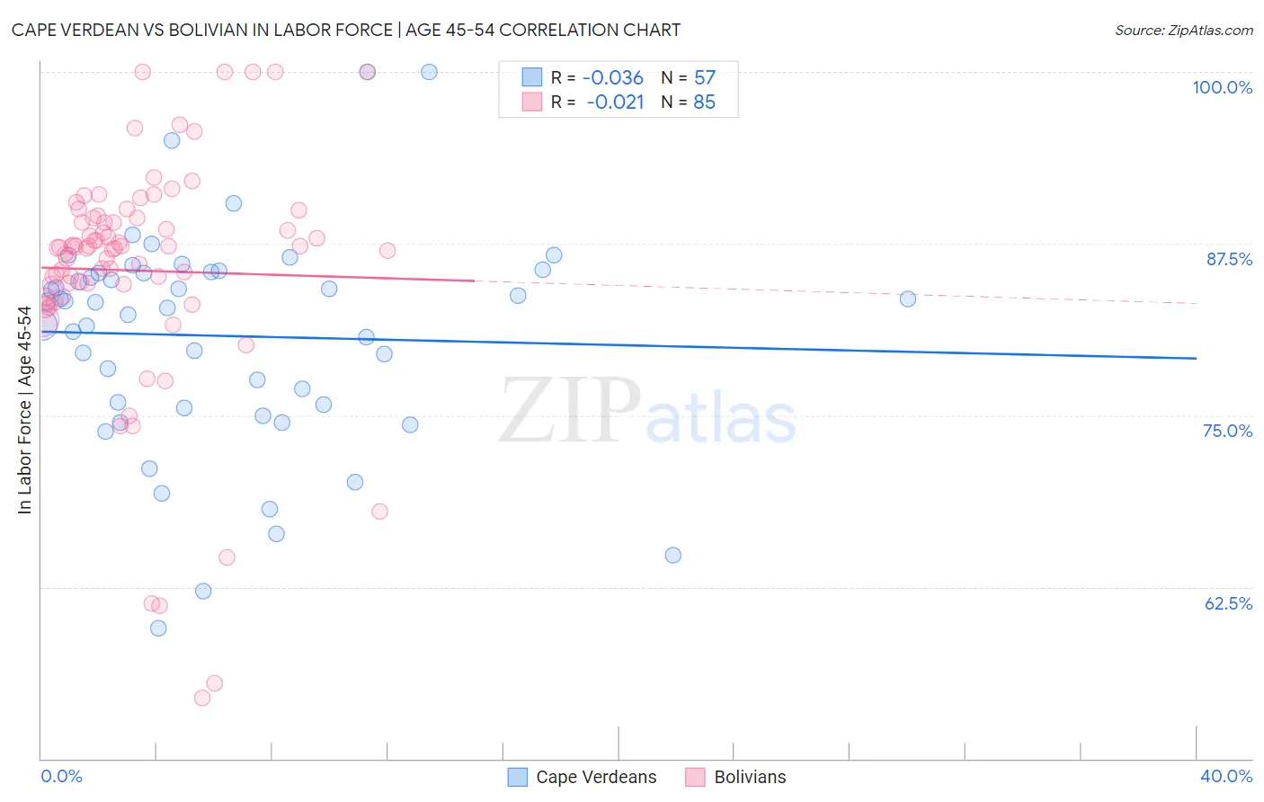 Cape Verdean vs Bolivian In Labor Force | Age 45-54