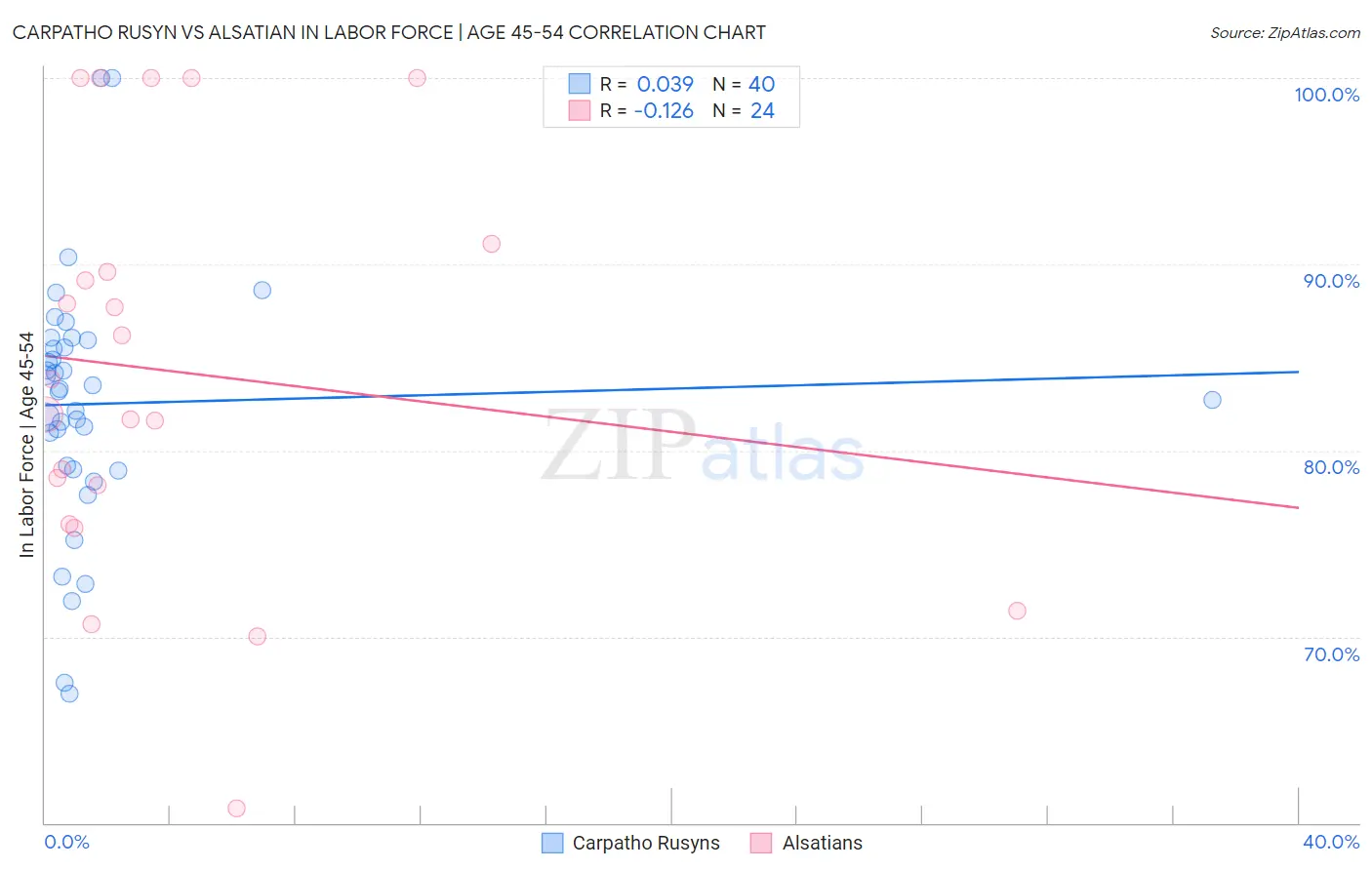 Carpatho Rusyn vs Alsatian In Labor Force | Age 45-54