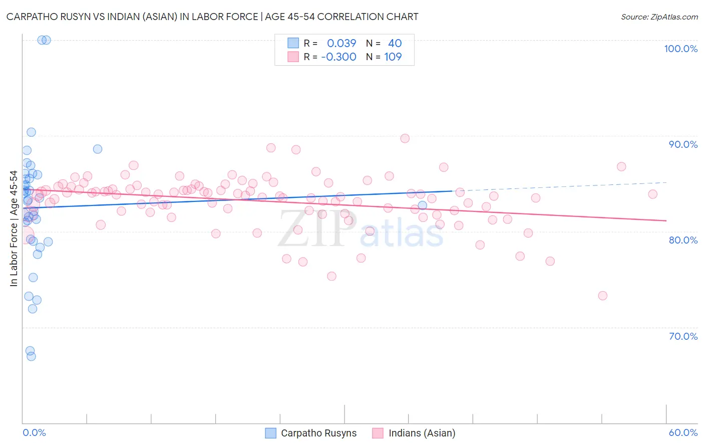 Carpatho Rusyn vs Indian (Asian) In Labor Force | Age 45-54