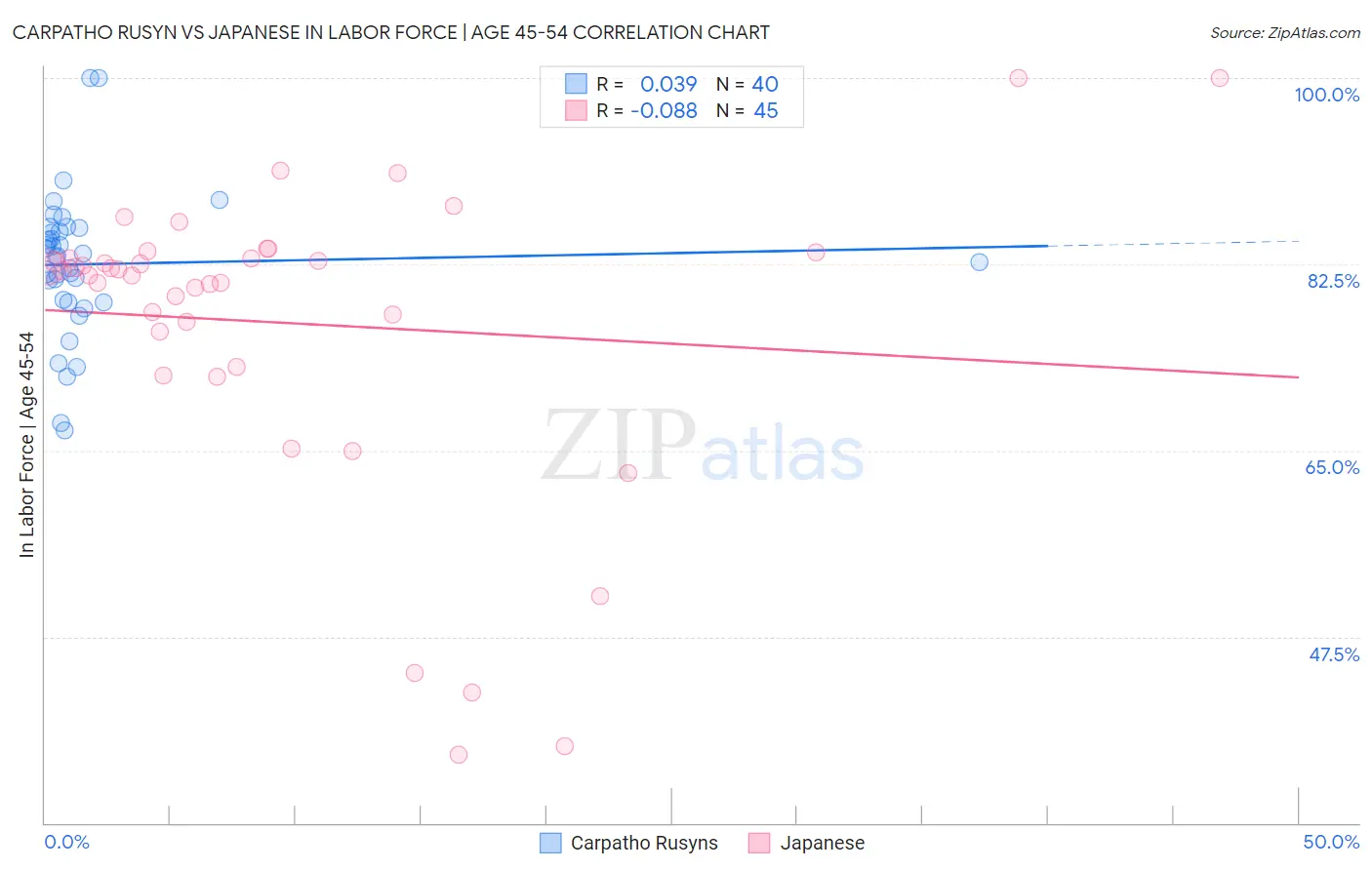 Carpatho Rusyn vs Japanese In Labor Force | Age 45-54