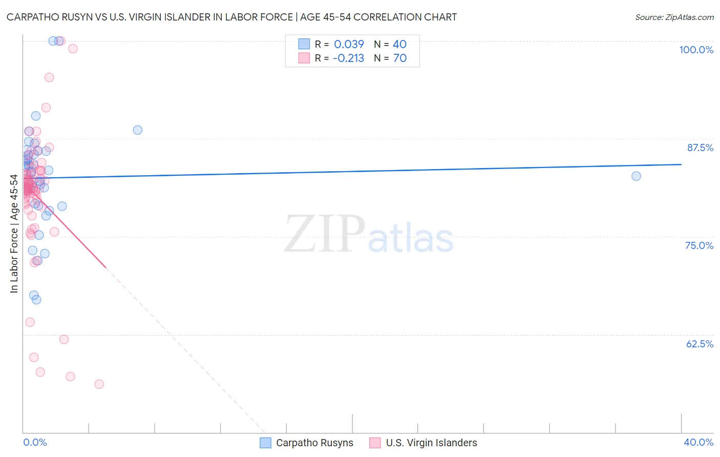 Carpatho Rusyn vs U.S. Virgin Islander In Labor Force | Age 45-54