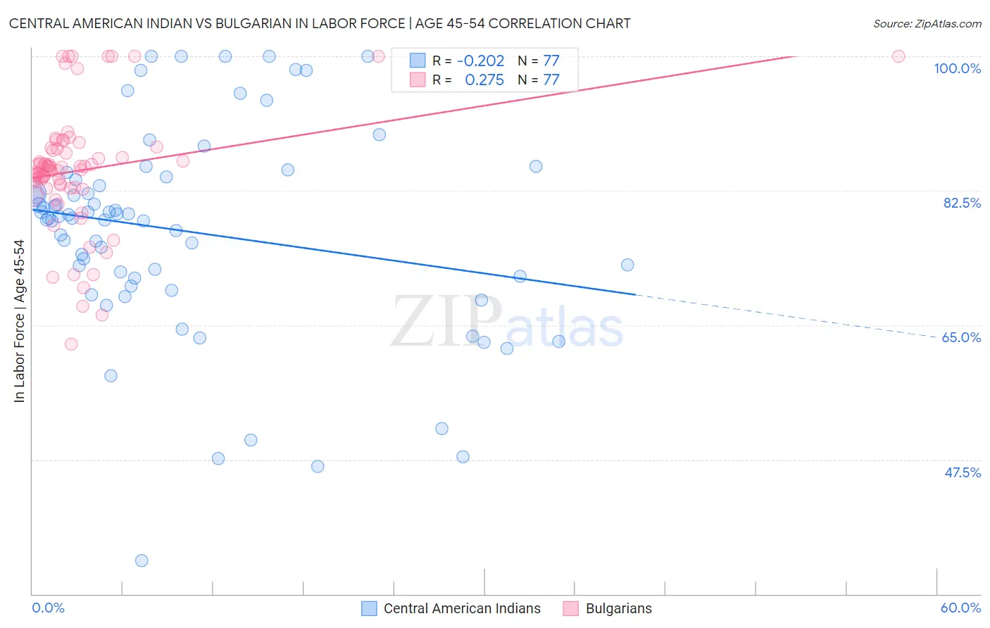 Central American Indian vs Bulgarian In Labor Force | Age 45-54