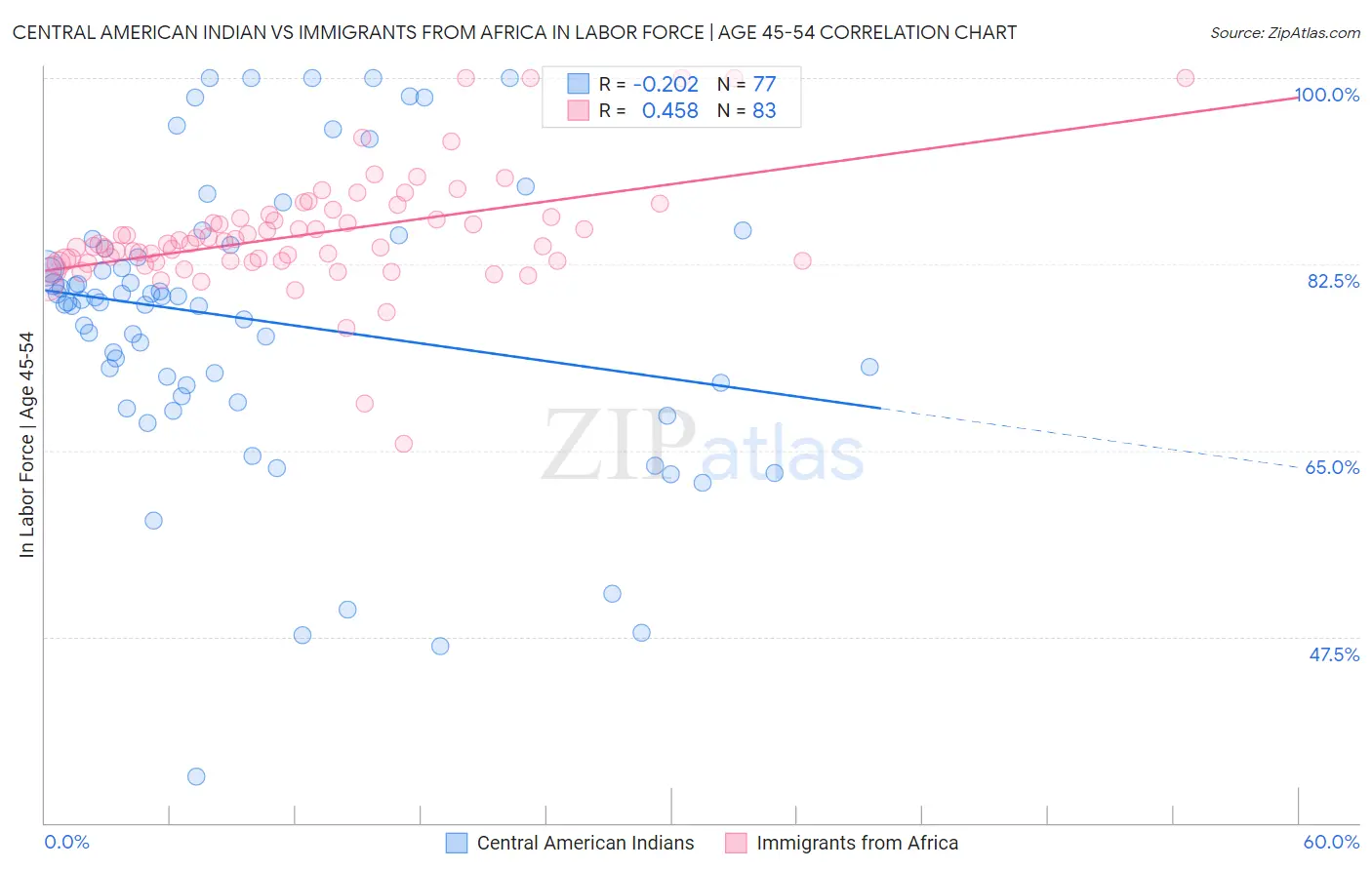 Central American Indian vs Immigrants from Africa In Labor Force | Age 45-54