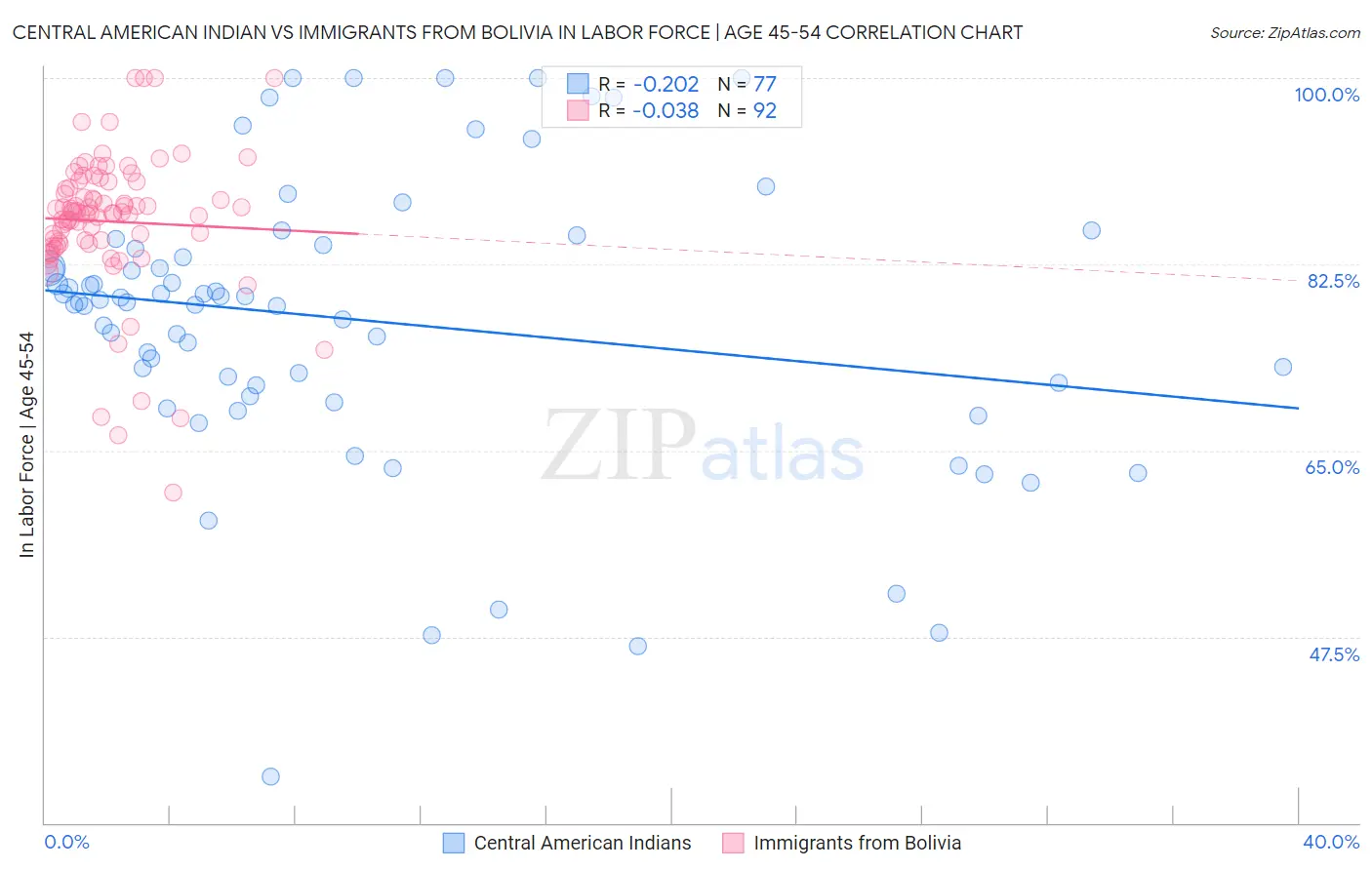 Central American Indian vs Immigrants from Bolivia In Labor Force | Age 45-54