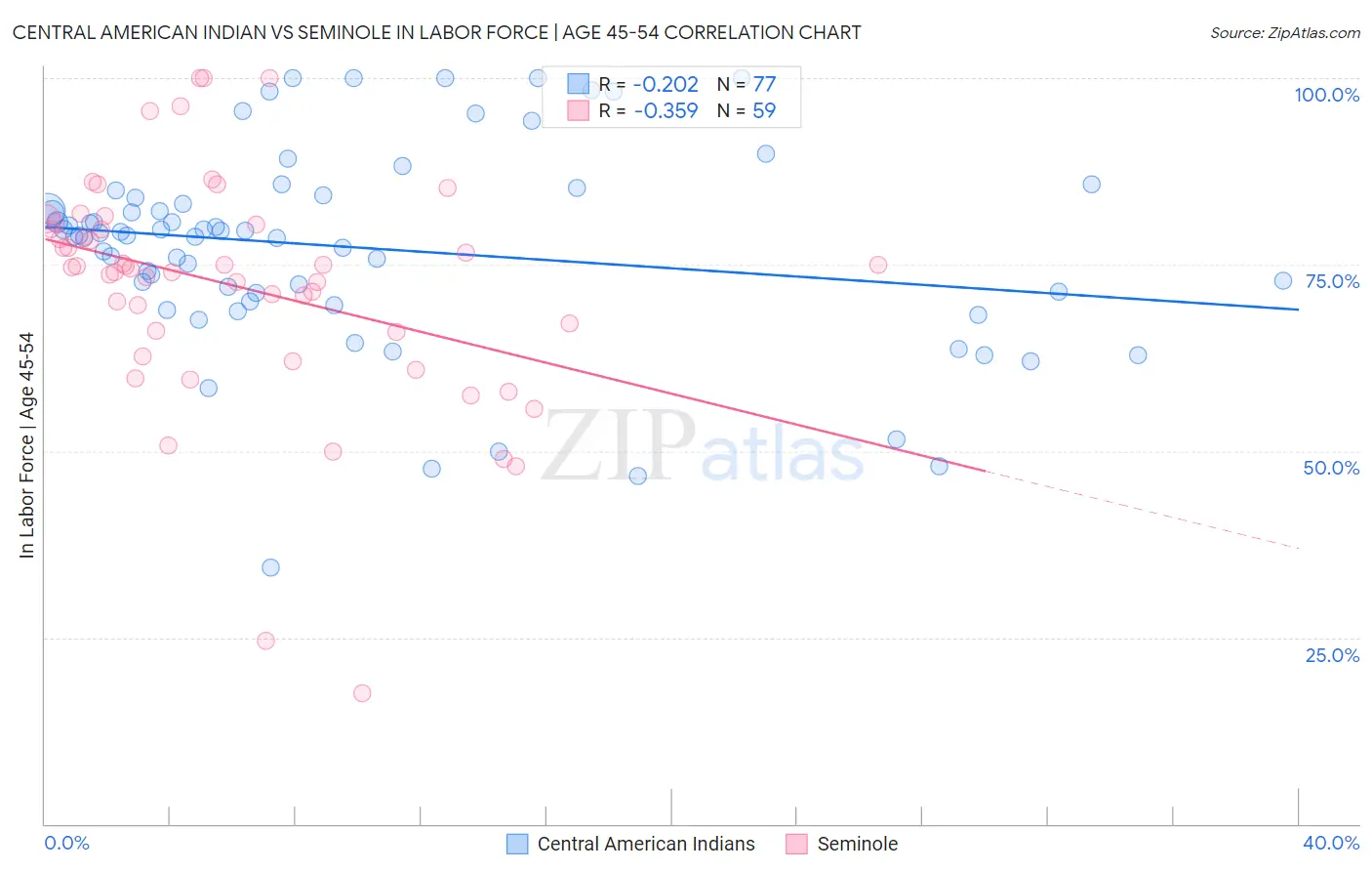 Central American Indian vs Seminole In Labor Force | Age 45-54