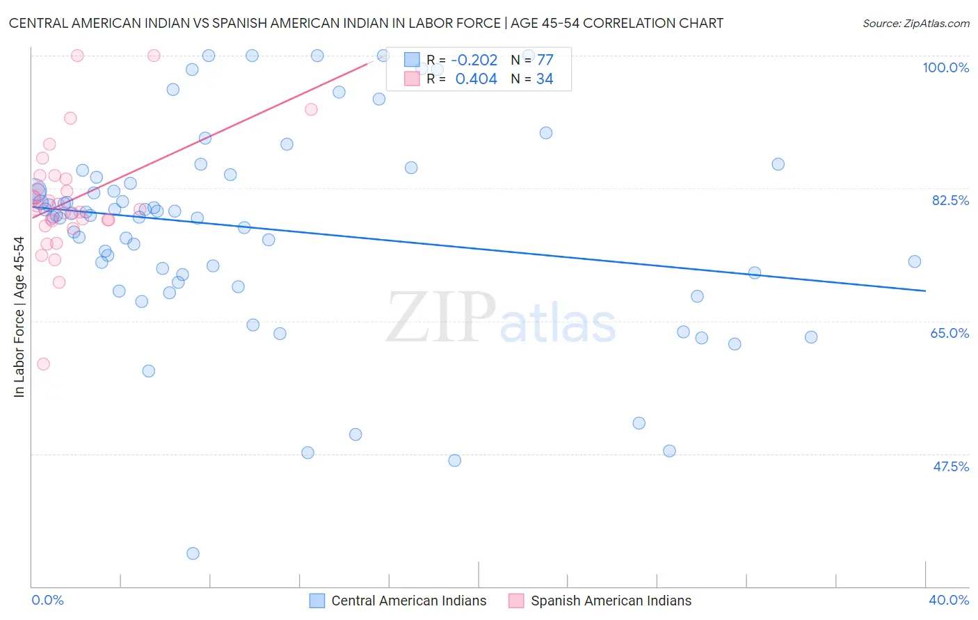 Central American Indian vs Spanish American Indian In Labor Force | Age 45-54