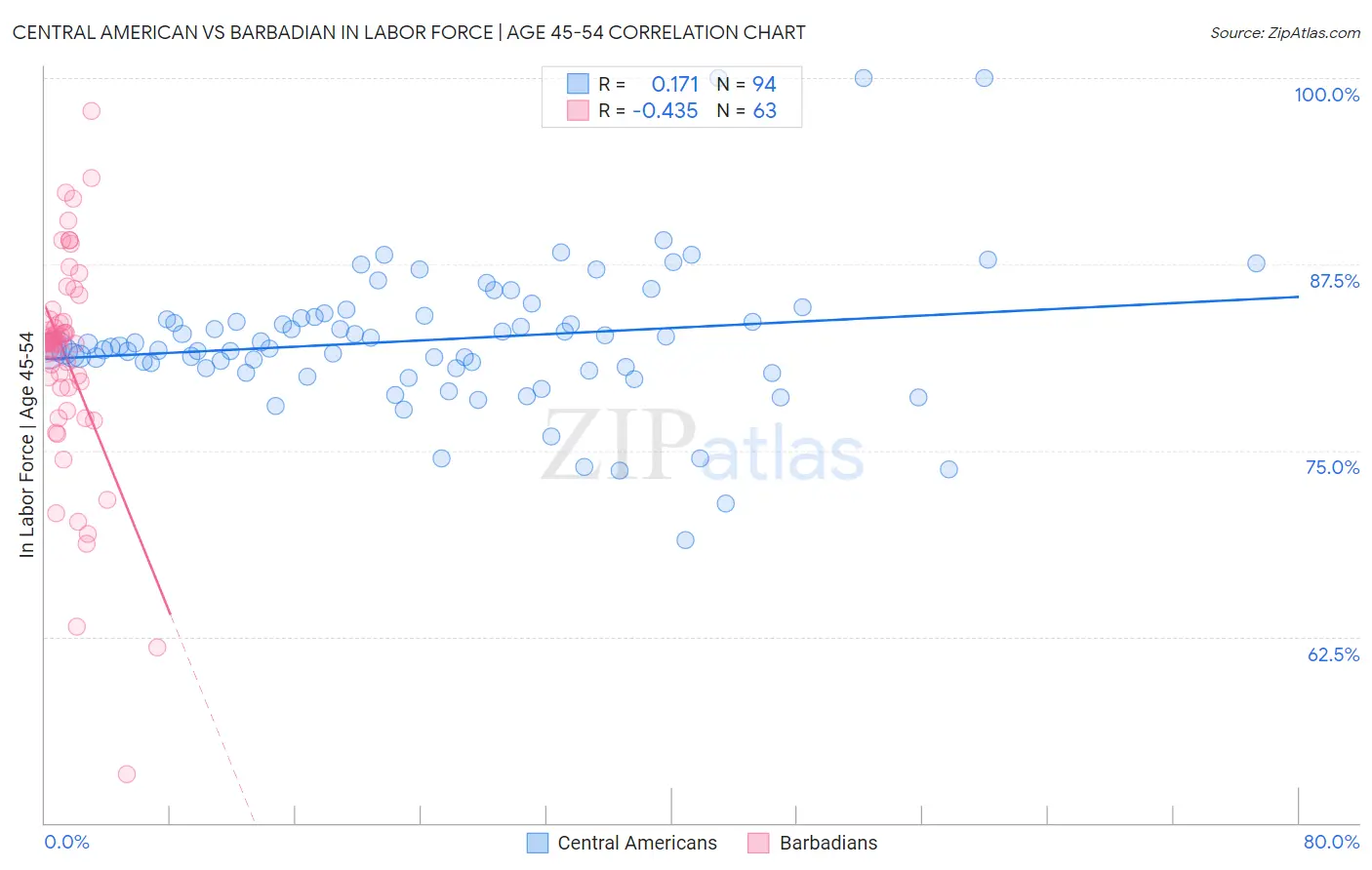 Central American vs Barbadian In Labor Force | Age 45-54