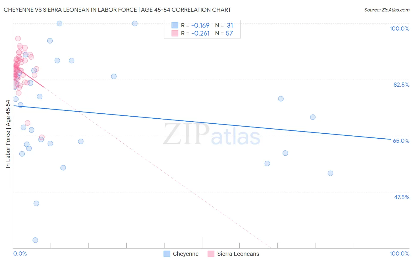 Cheyenne vs Sierra Leonean In Labor Force | Age 45-54