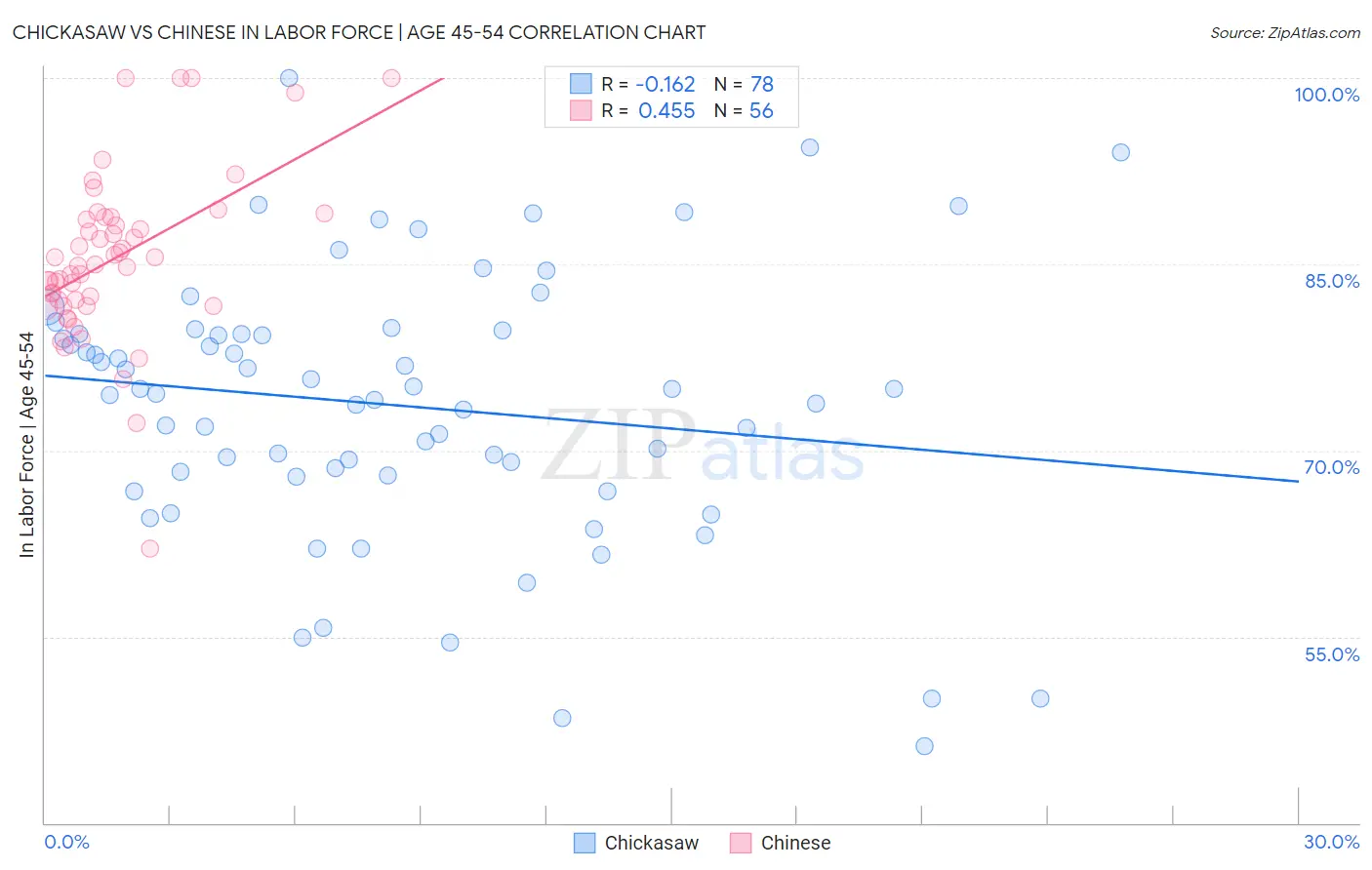 Chickasaw vs Chinese In Labor Force | Age 45-54