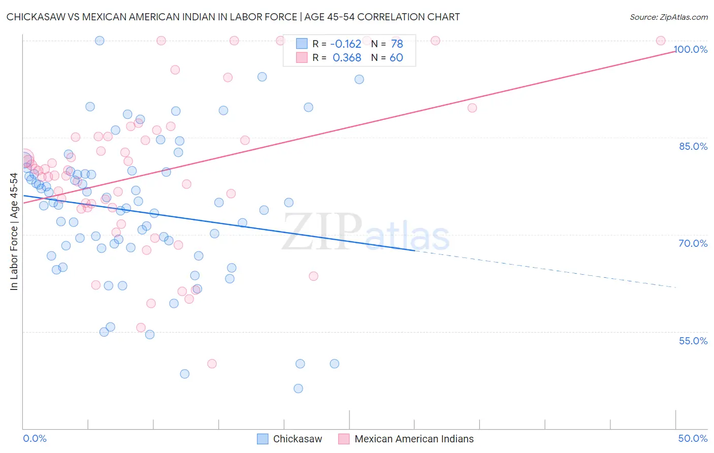 Chickasaw vs Mexican American Indian In Labor Force | Age 45-54