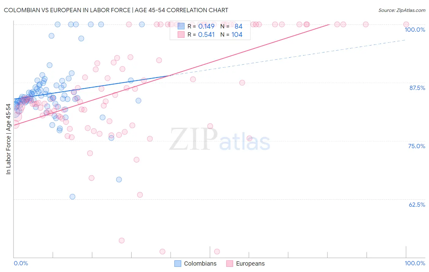 Colombian vs European In Labor Force | Age 45-54