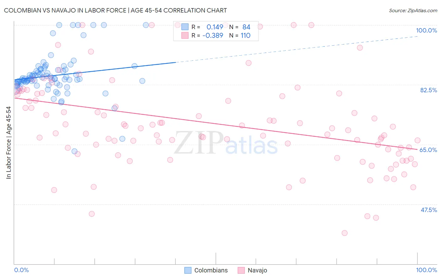 Colombian vs Navajo In Labor Force | Age 45-54