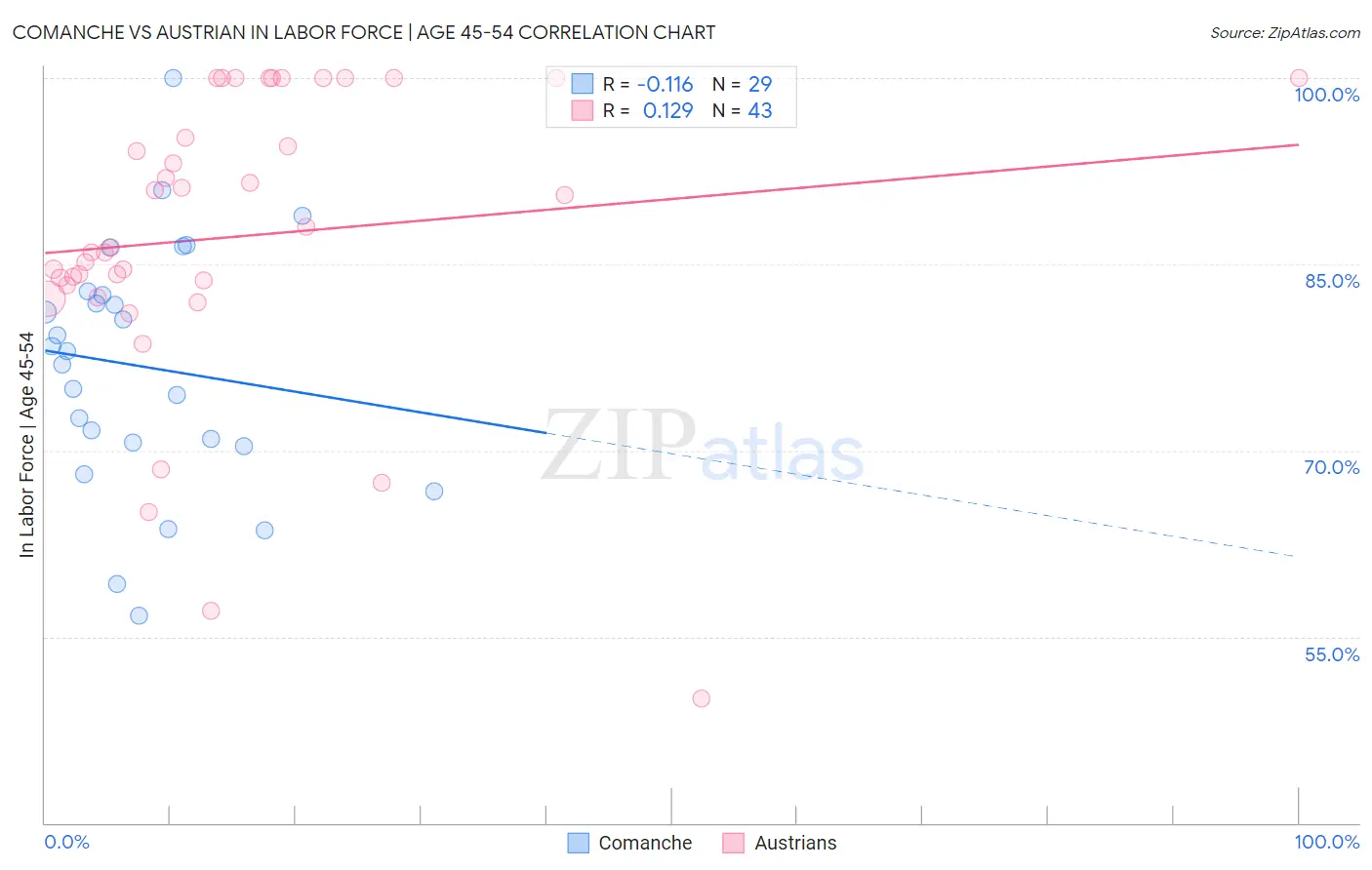 Comanche vs Austrian In Labor Force | Age 45-54