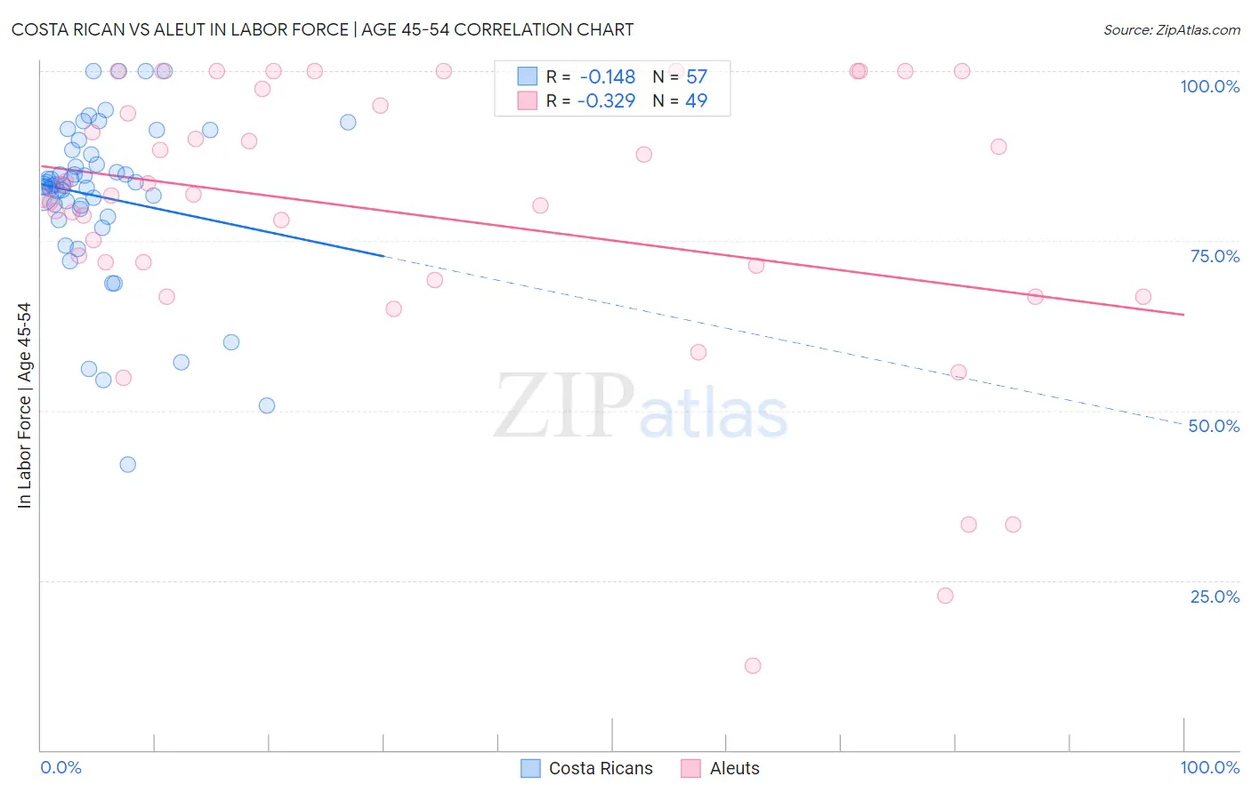 Costa Rican vs Aleut In Labor Force | Age 45-54